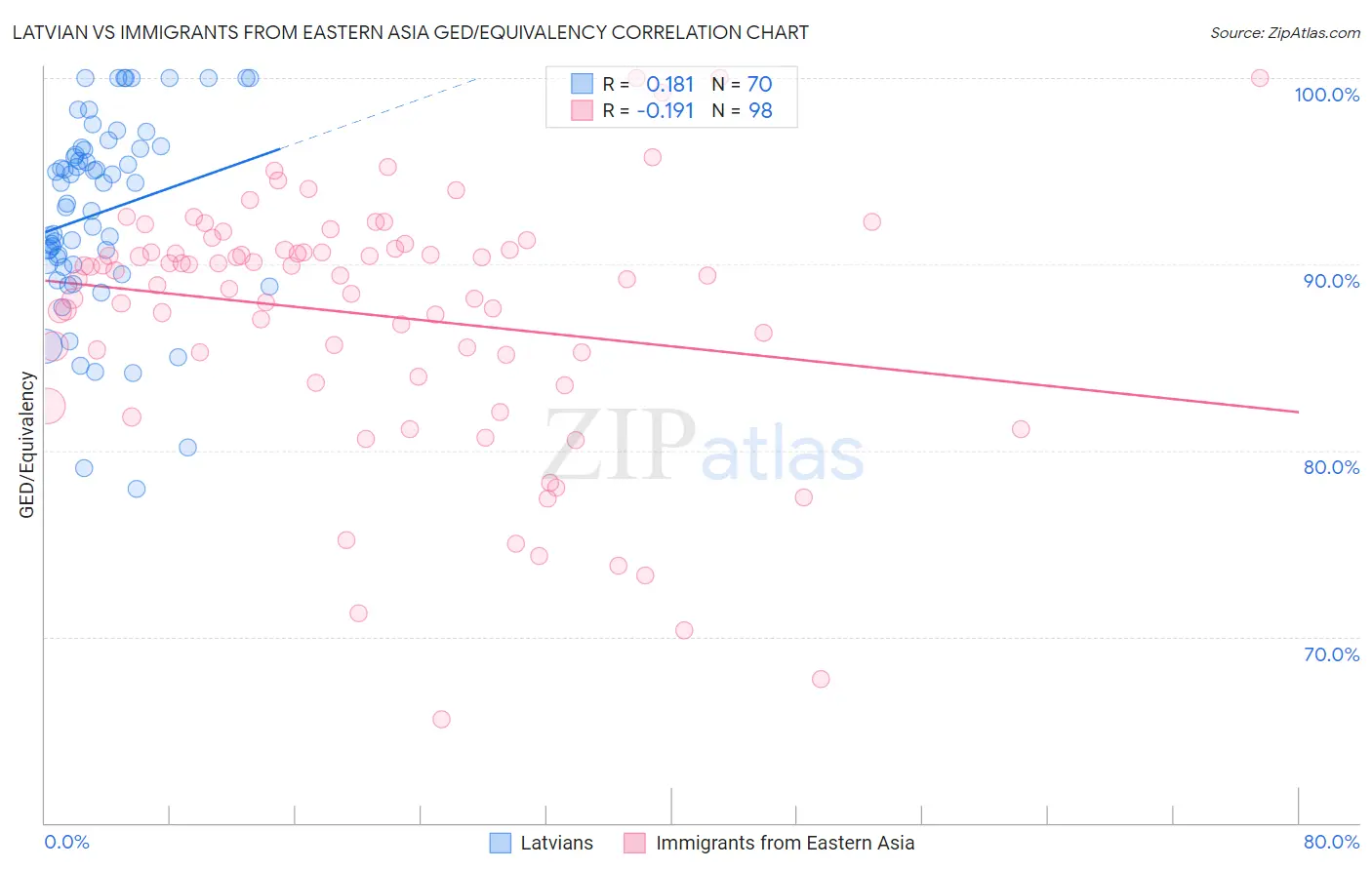 Latvian vs Immigrants from Eastern Asia GED/Equivalency