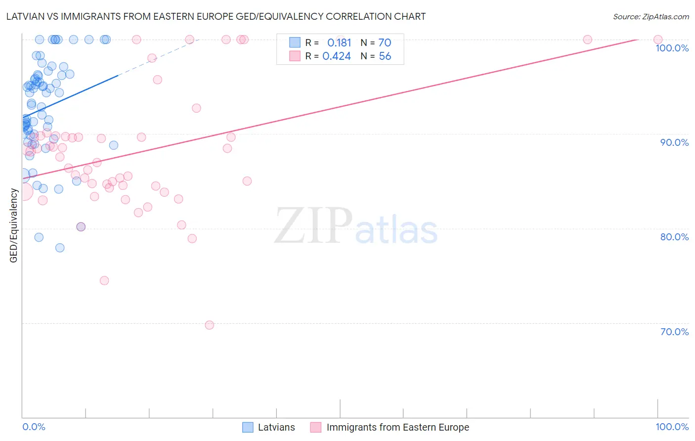 Latvian vs Immigrants from Eastern Europe GED/Equivalency