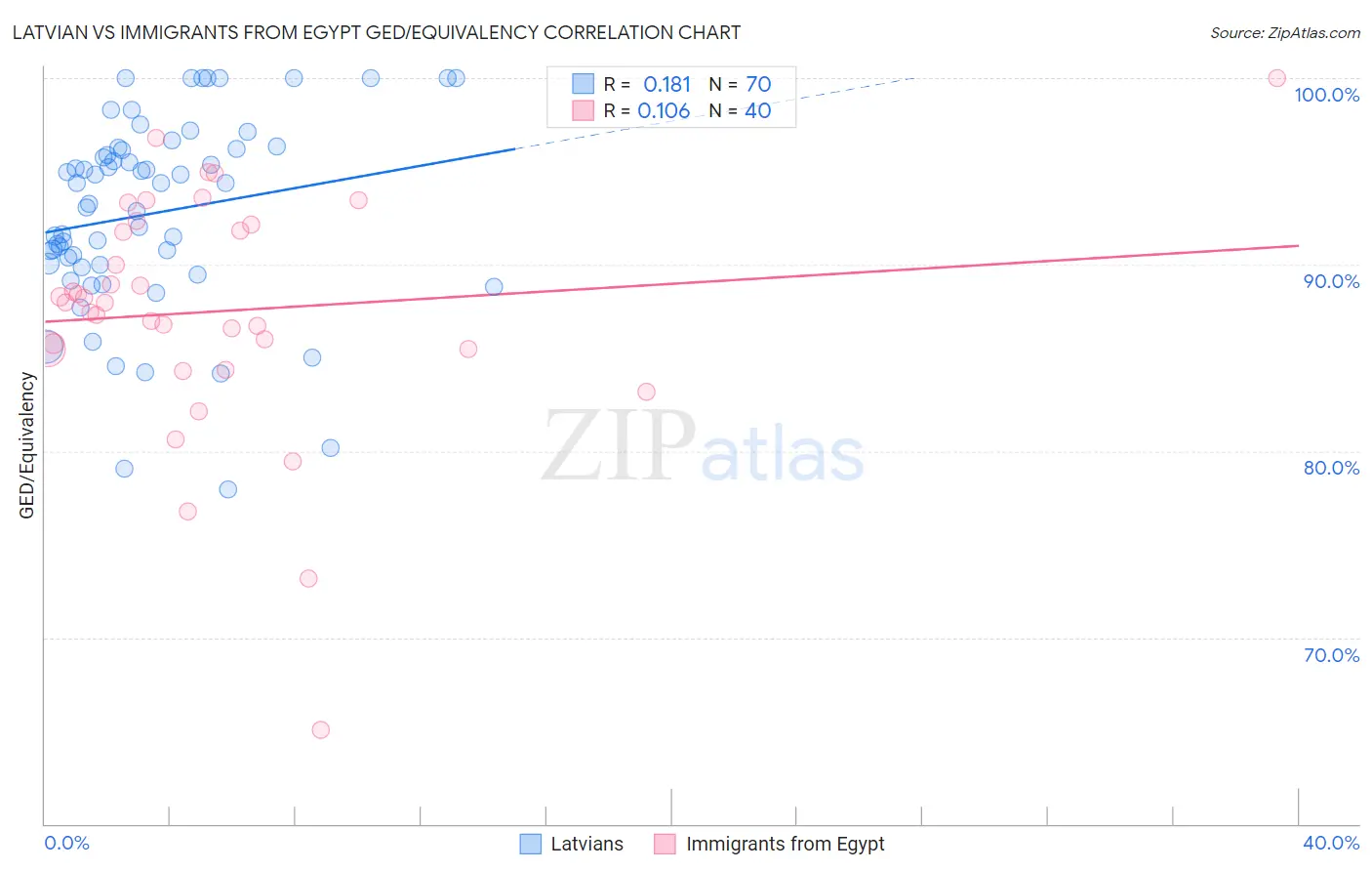 Latvian vs Immigrants from Egypt GED/Equivalency