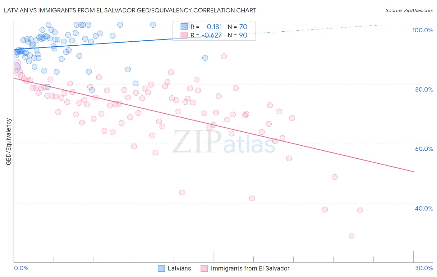 Latvian vs Immigrants from El Salvador GED/Equivalency