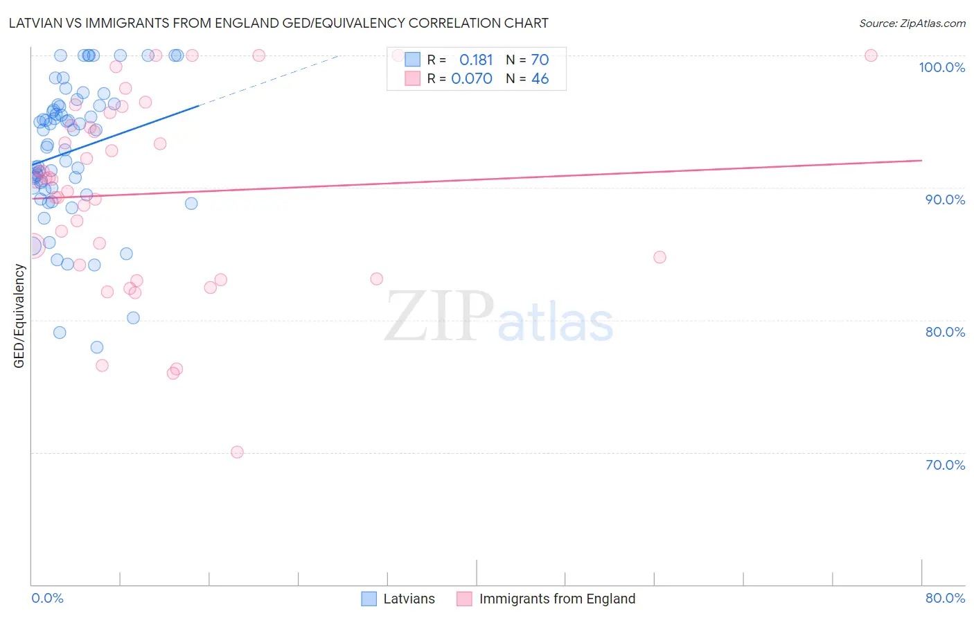 Latvian vs Immigrants from England GED/Equivalency