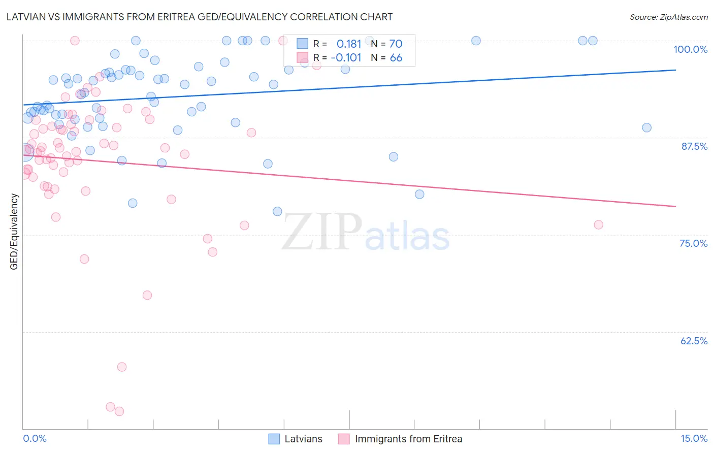 Latvian vs Immigrants from Eritrea GED/Equivalency