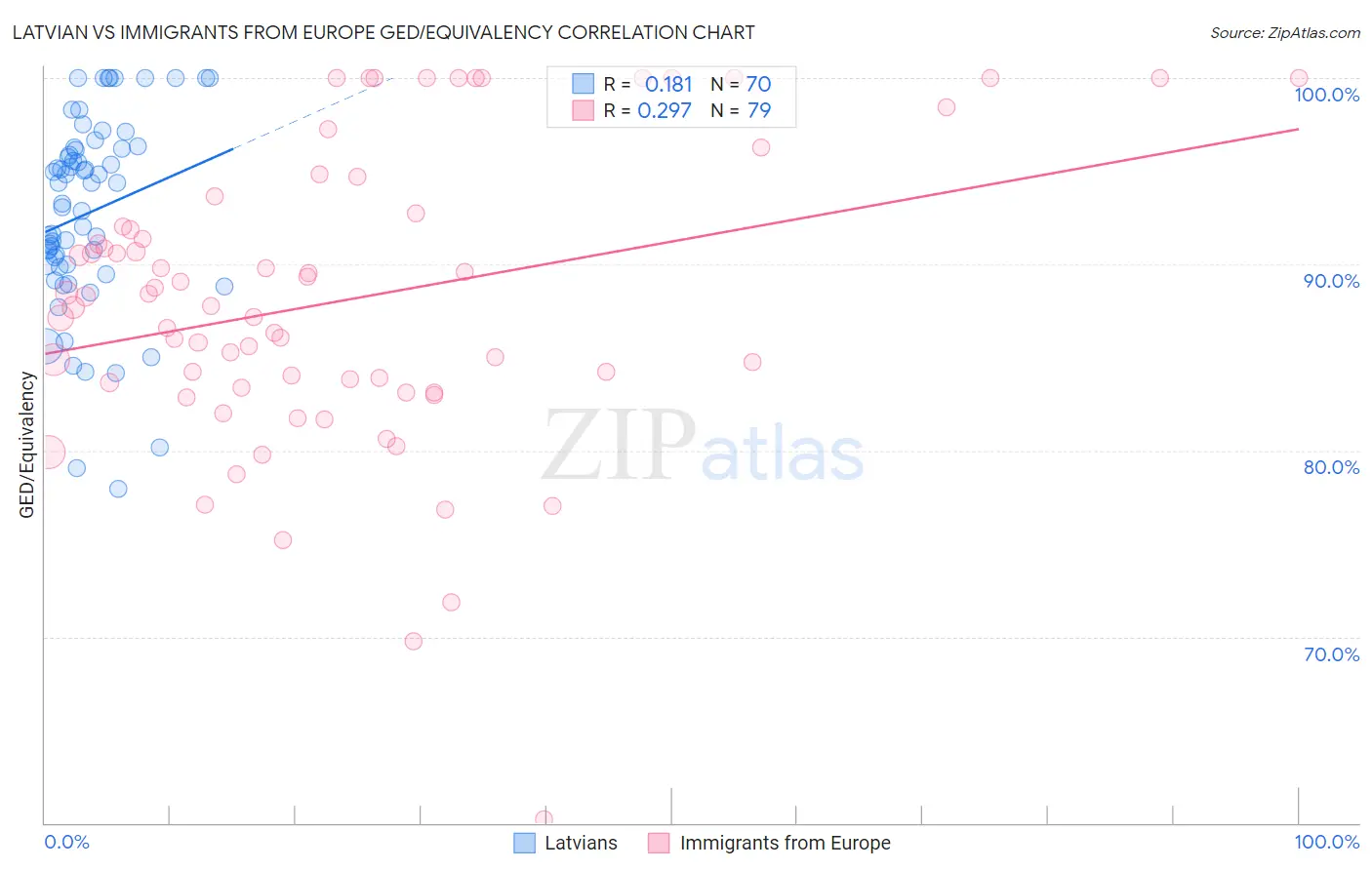 Latvian vs Immigrants from Europe GED/Equivalency