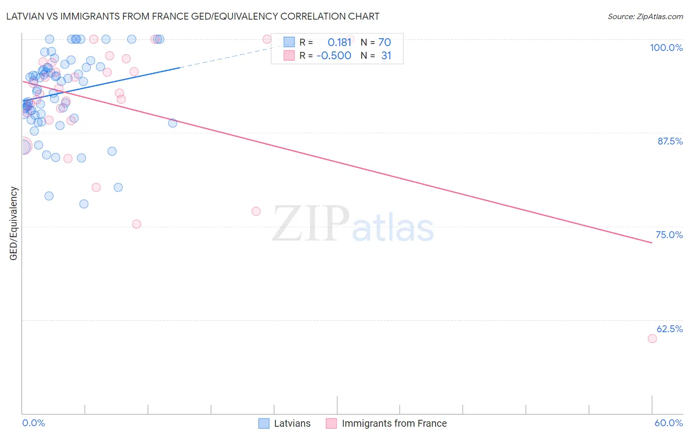 Latvian vs Immigrants from France GED/Equivalency