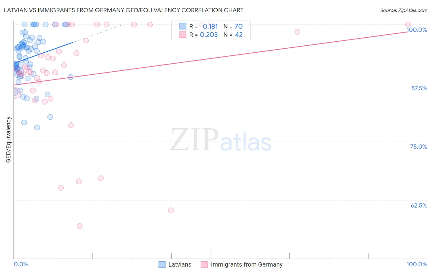 Latvian vs Immigrants from Germany GED/Equivalency