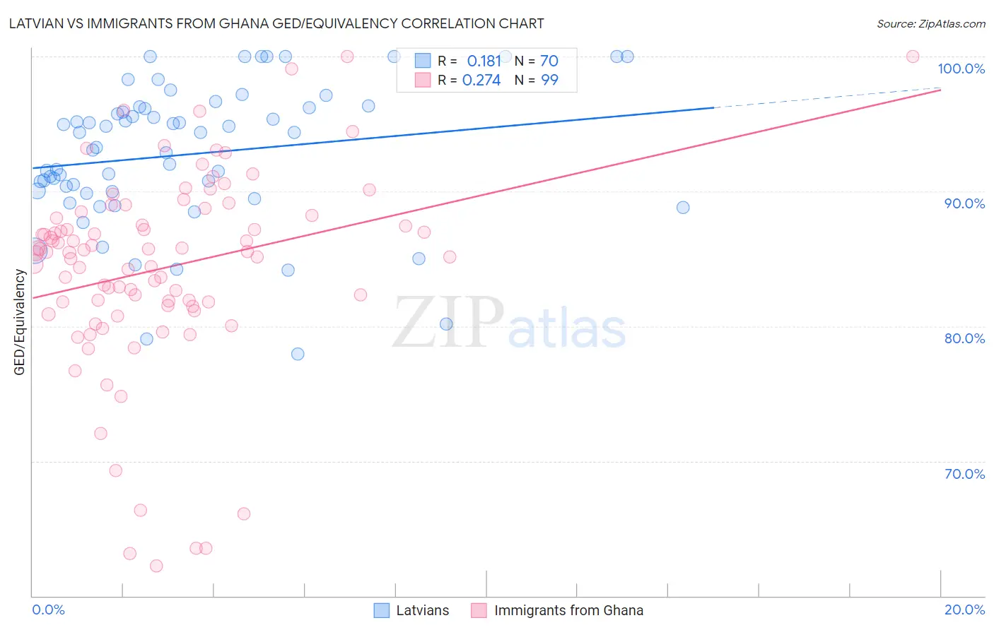 Latvian vs Immigrants from Ghana GED/Equivalency