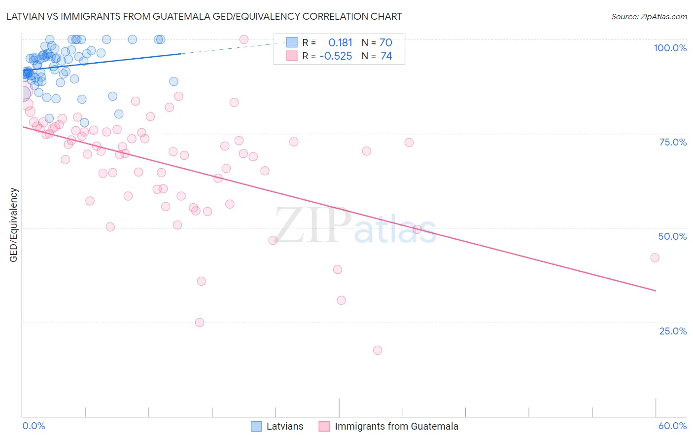 Latvian vs Immigrants from Guatemala GED/Equivalency