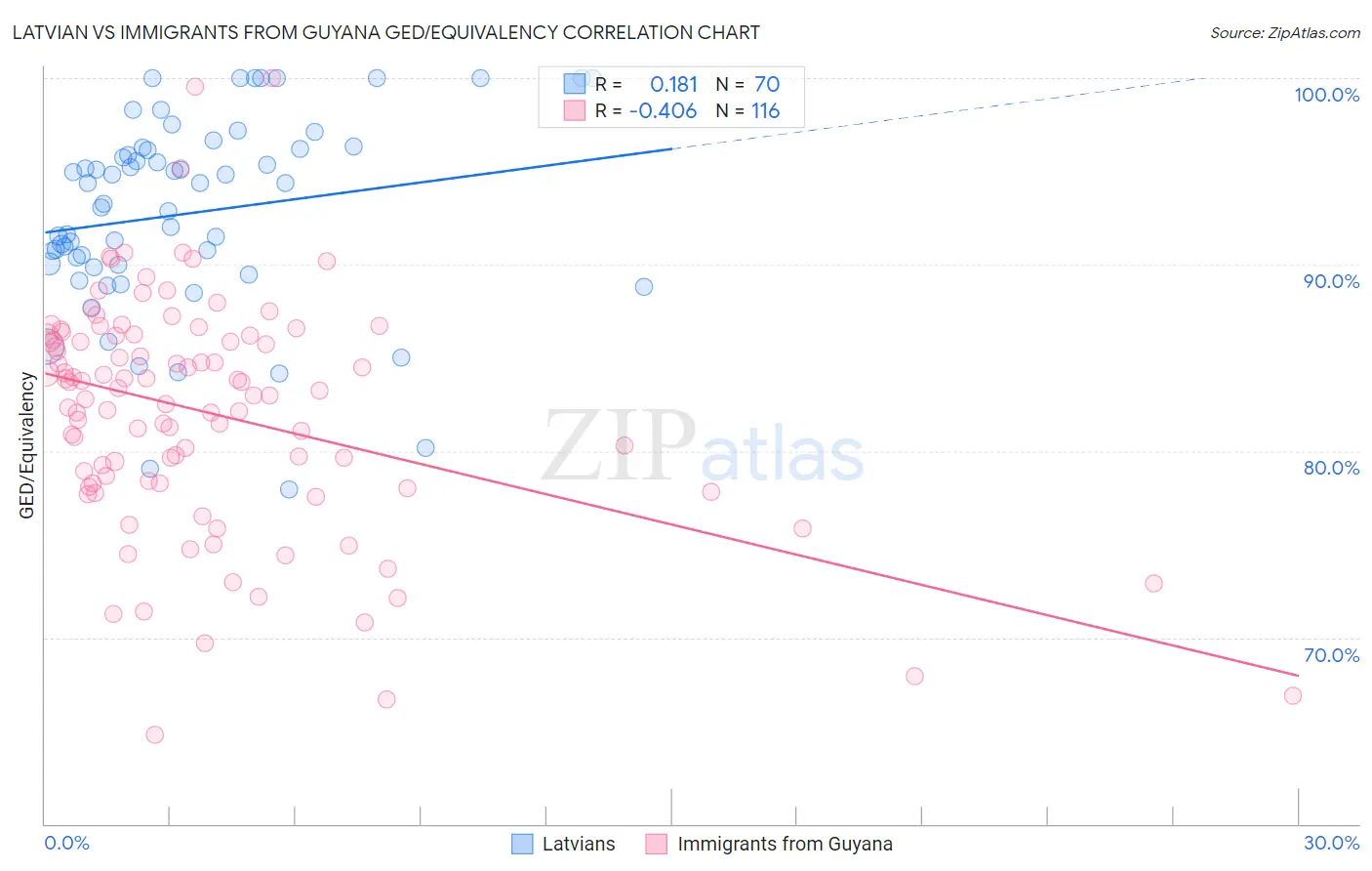 Latvian vs Immigrants from Guyana GED/Equivalency