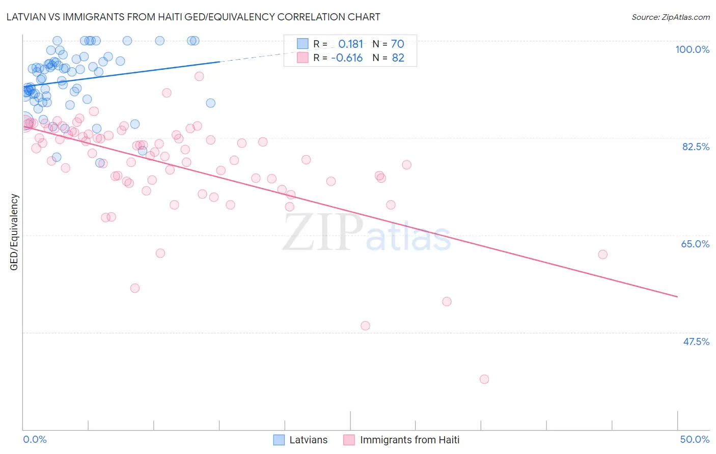 Latvian vs Immigrants from Haiti GED/Equivalency