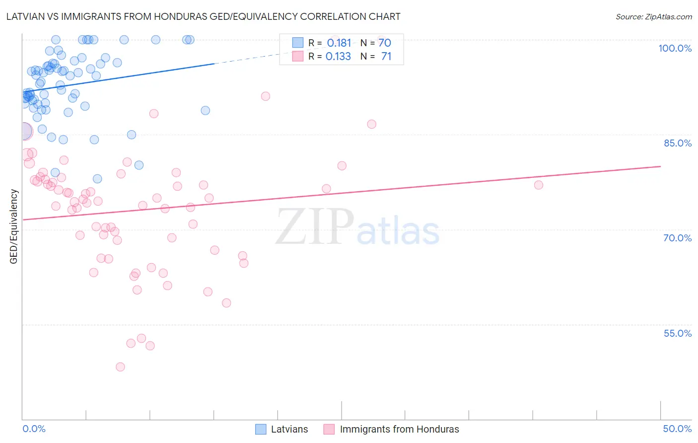 Latvian vs Immigrants from Honduras GED/Equivalency