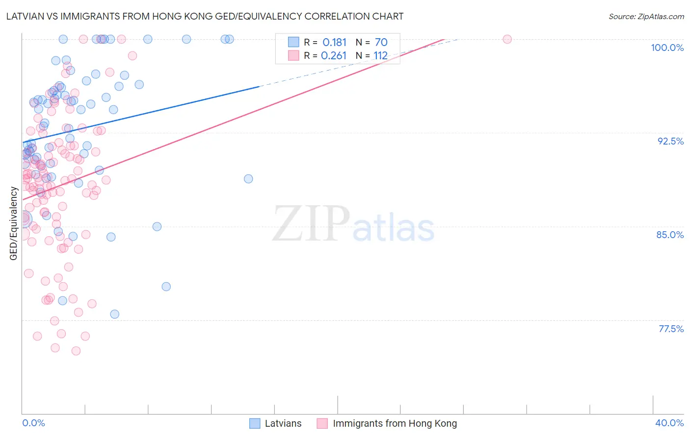 Latvian vs Immigrants from Hong Kong GED/Equivalency