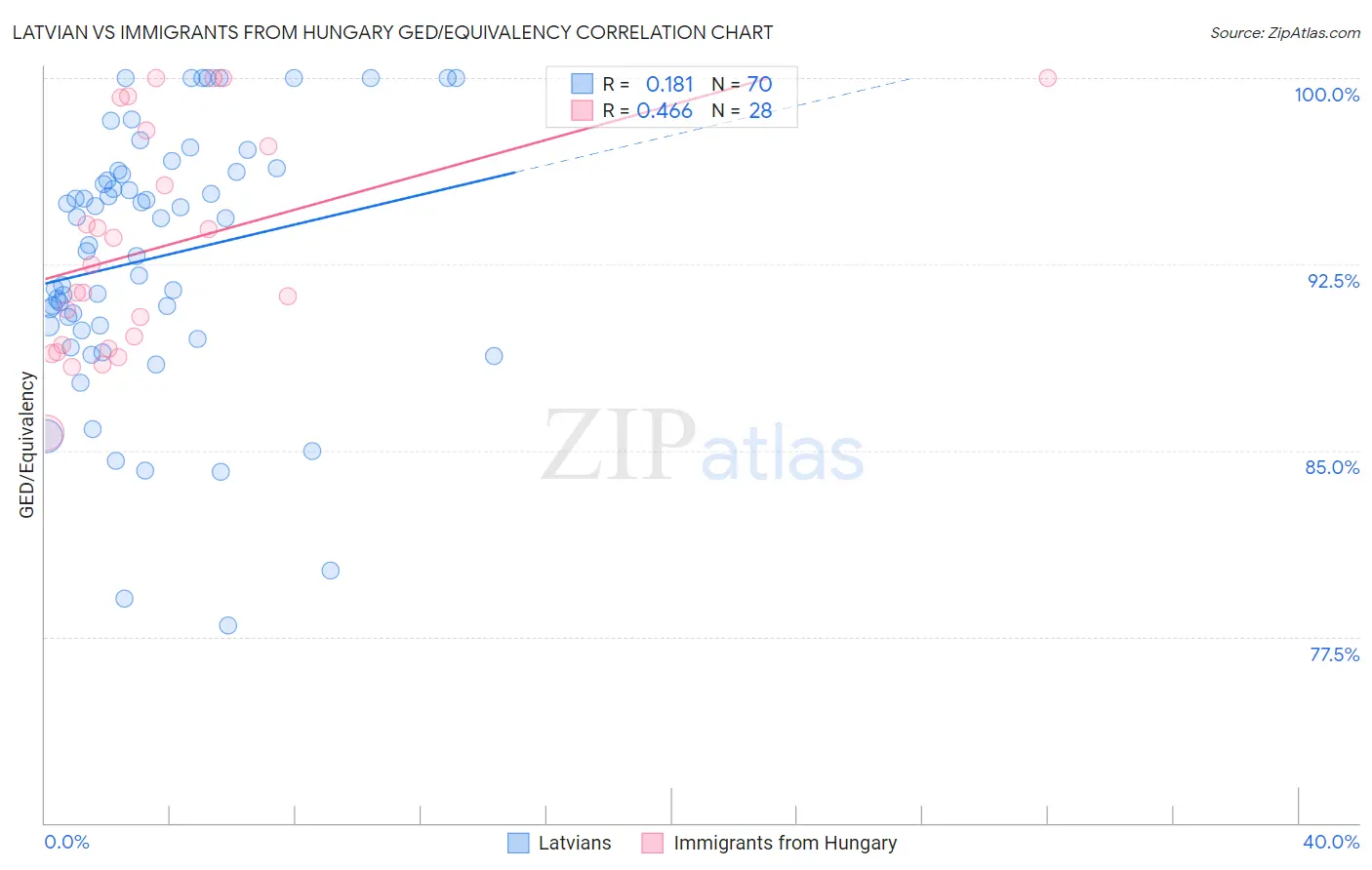 Latvian vs Immigrants from Hungary GED/Equivalency