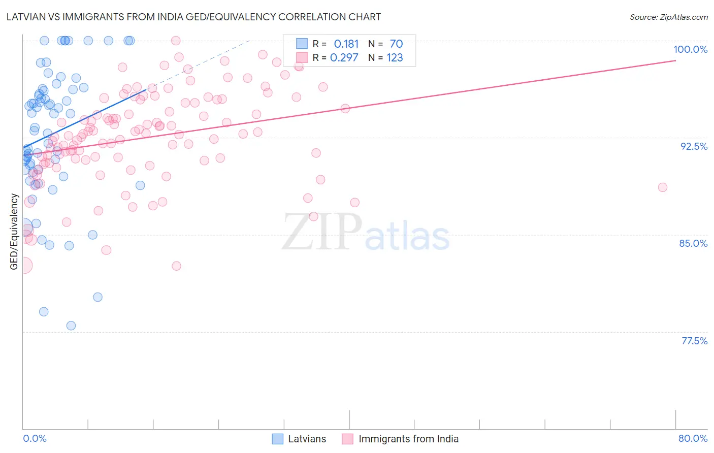 Latvian vs Immigrants from India GED/Equivalency