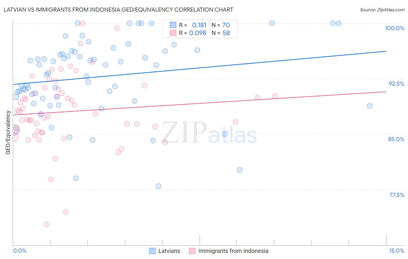 Latvian vs Immigrants from Indonesia GED/Equivalency