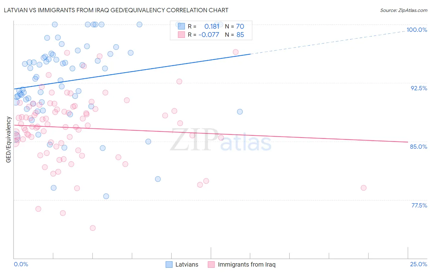 Latvian vs Immigrants from Iraq GED/Equivalency