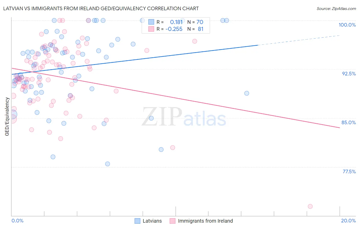 Latvian vs Immigrants from Ireland GED/Equivalency