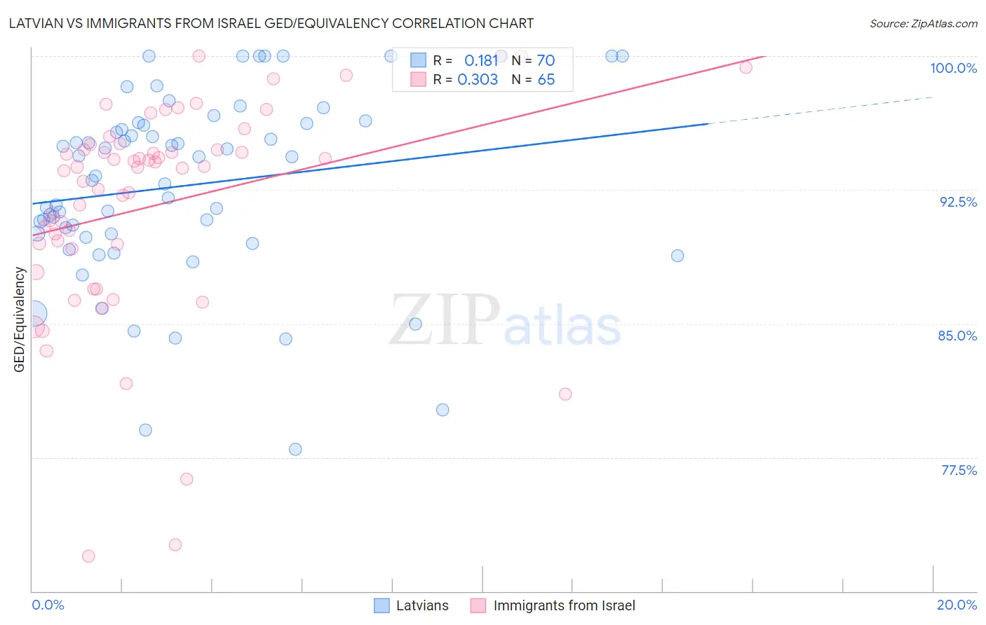 Latvian vs Immigrants from Israel GED/Equivalency