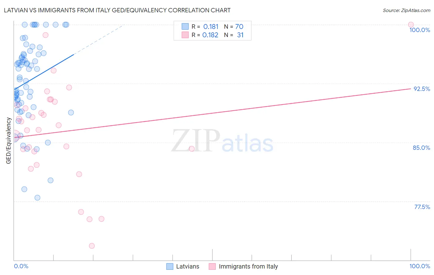 Latvian vs Immigrants from Italy GED/Equivalency