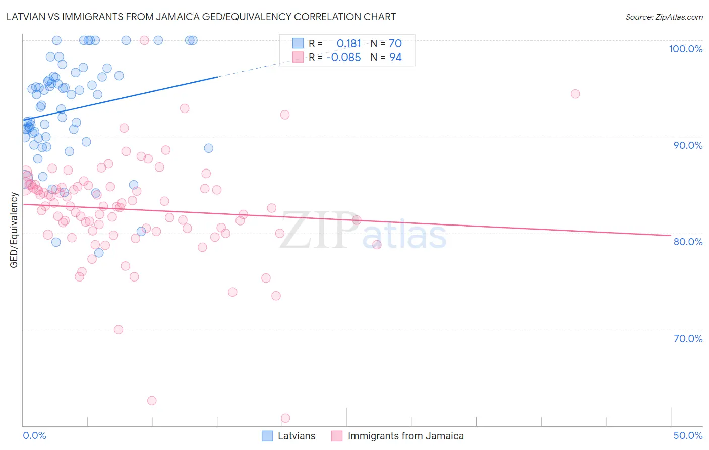 Latvian vs Immigrants from Jamaica GED/Equivalency