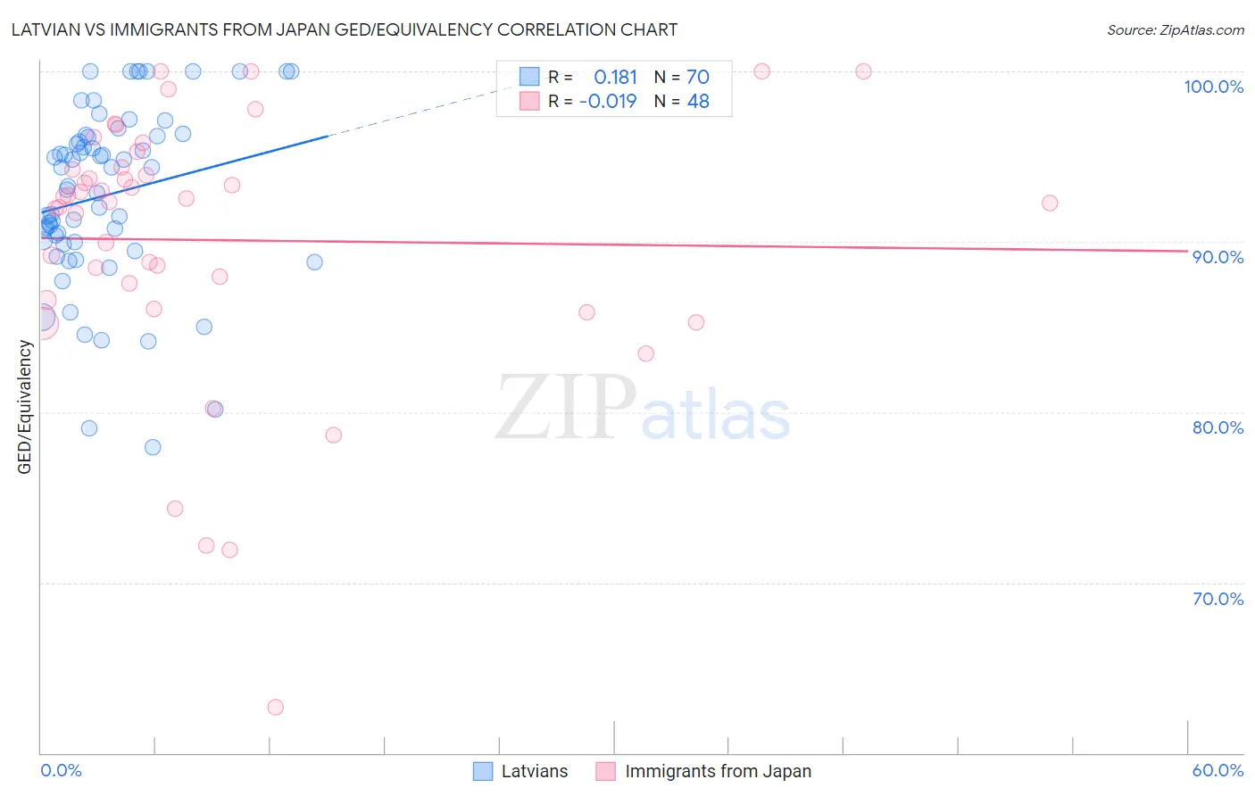 Latvian vs Immigrants from Japan GED/Equivalency