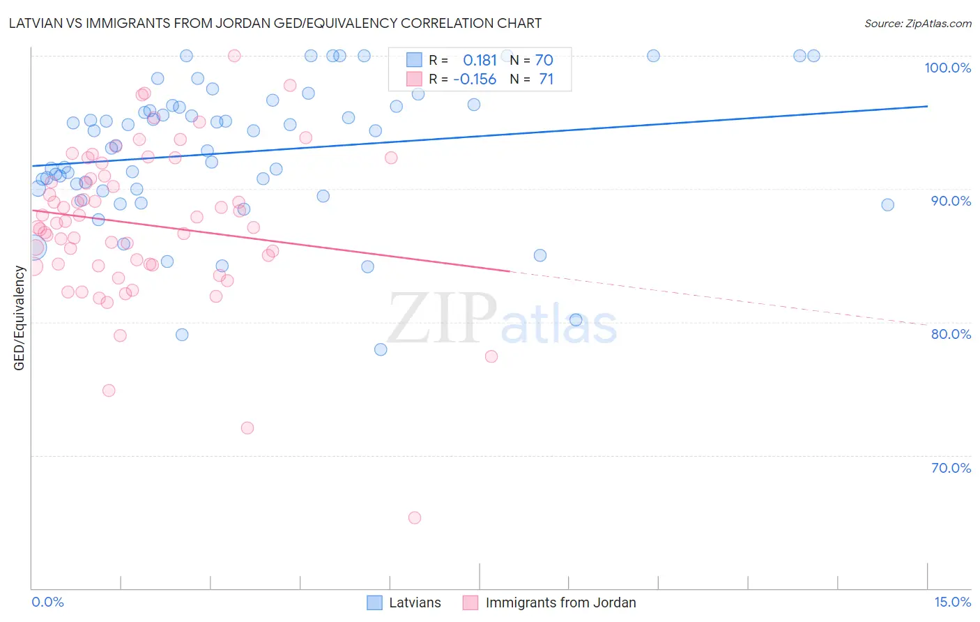 Latvian vs Immigrants from Jordan GED/Equivalency