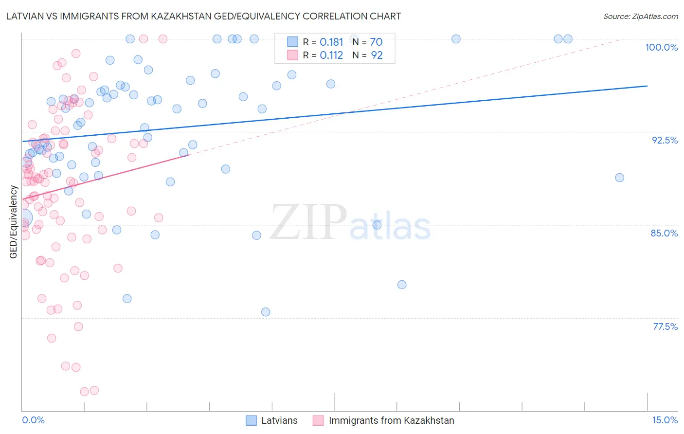 Latvian vs Immigrants from Kazakhstan GED/Equivalency