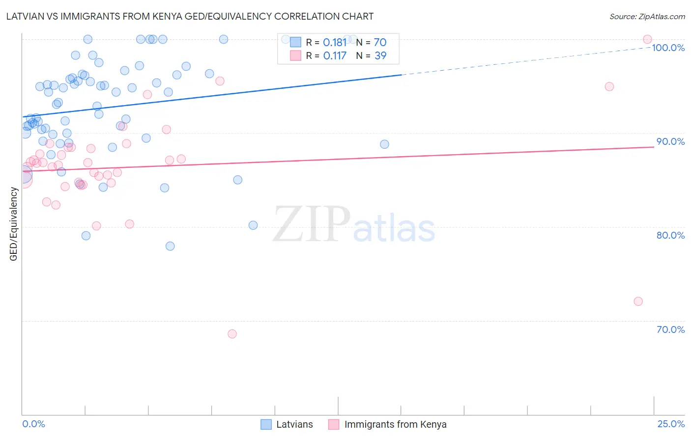 Latvian vs Immigrants from Kenya GED/Equivalency