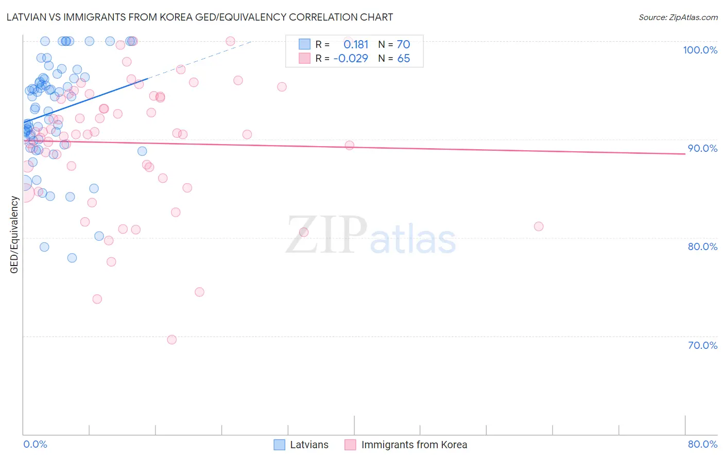 Latvian vs Immigrants from Korea GED/Equivalency