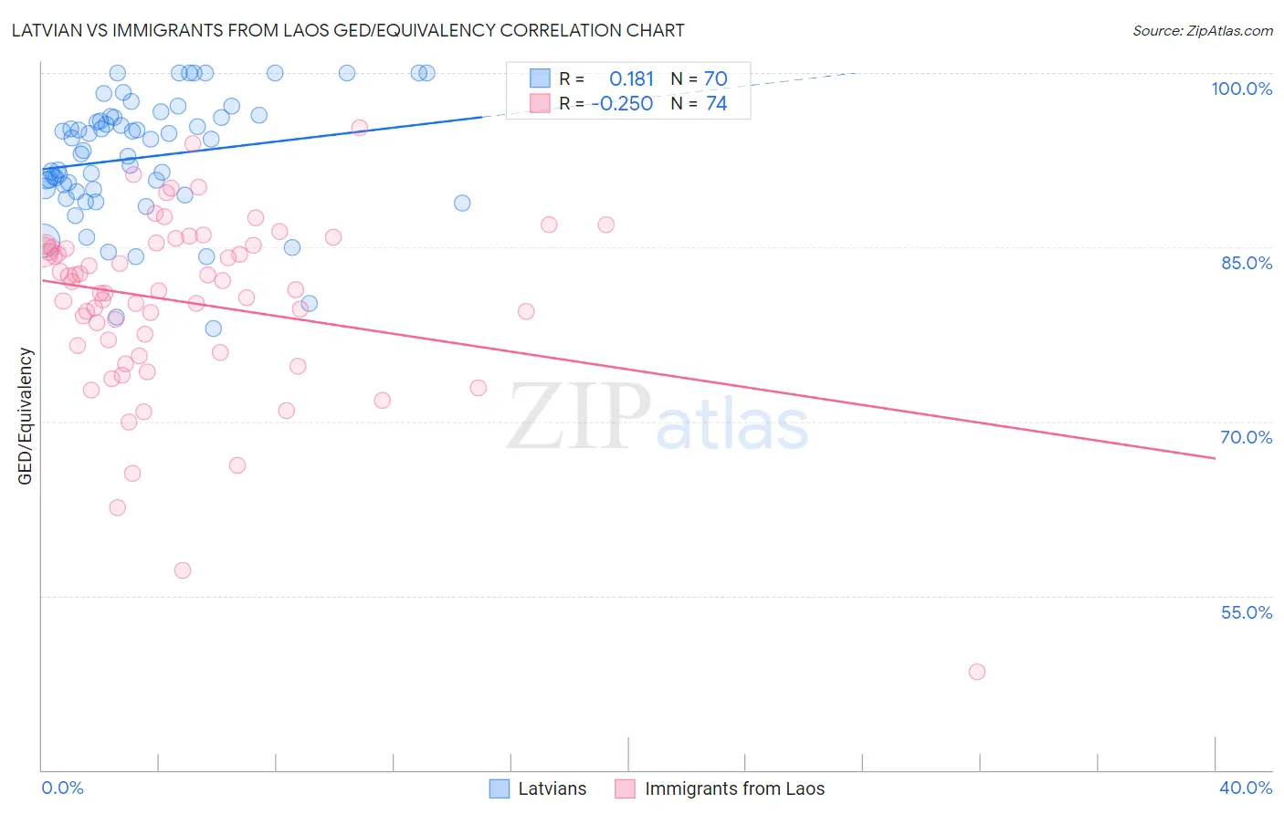 Latvian vs Immigrants from Laos GED/Equivalency