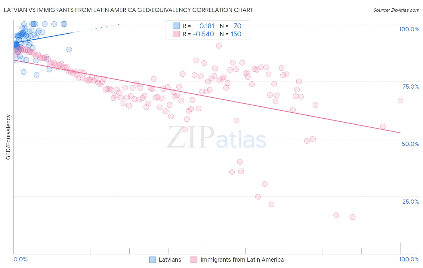 Latvian vs Immigrants from Latin America GED/Equivalency