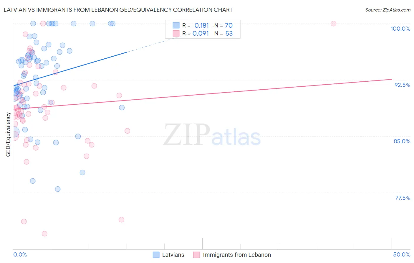 Latvian vs Immigrants from Lebanon GED/Equivalency