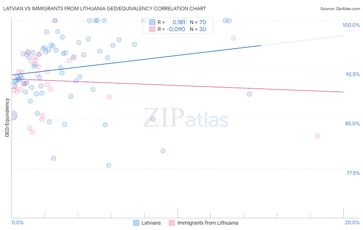 Latvian vs Immigrants from Lithuania GED/Equivalency