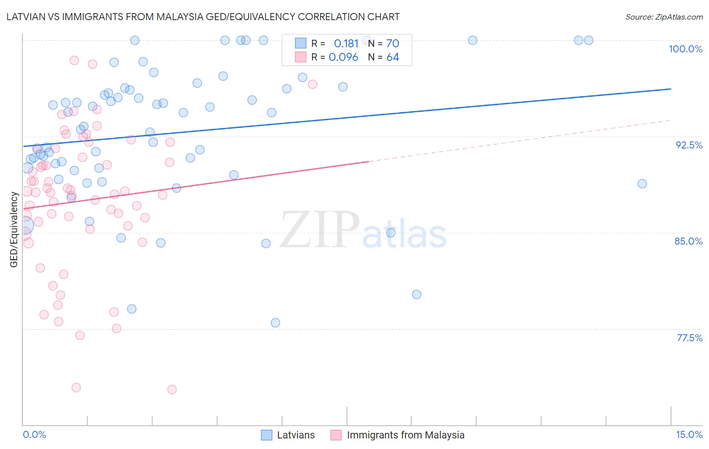 Latvian vs Immigrants from Malaysia GED/Equivalency