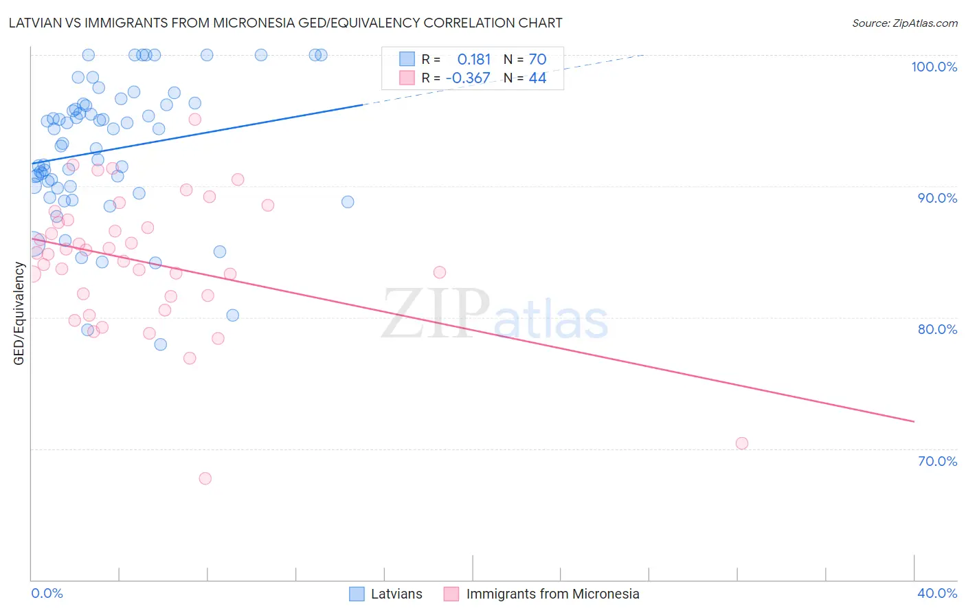 Latvian vs Immigrants from Micronesia GED/Equivalency