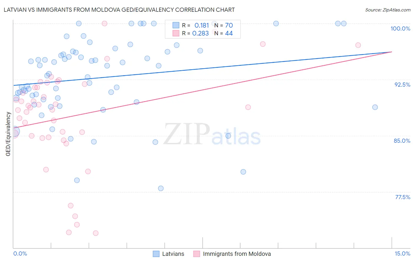 Latvian vs Immigrants from Moldova GED/Equivalency