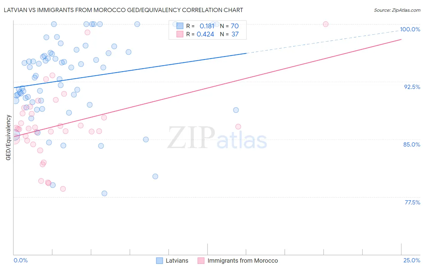 Latvian vs Immigrants from Morocco GED/Equivalency