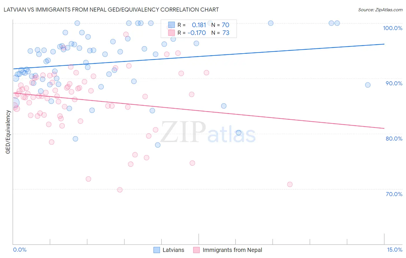 Latvian vs Immigrants from Nepal GED/Equivalency