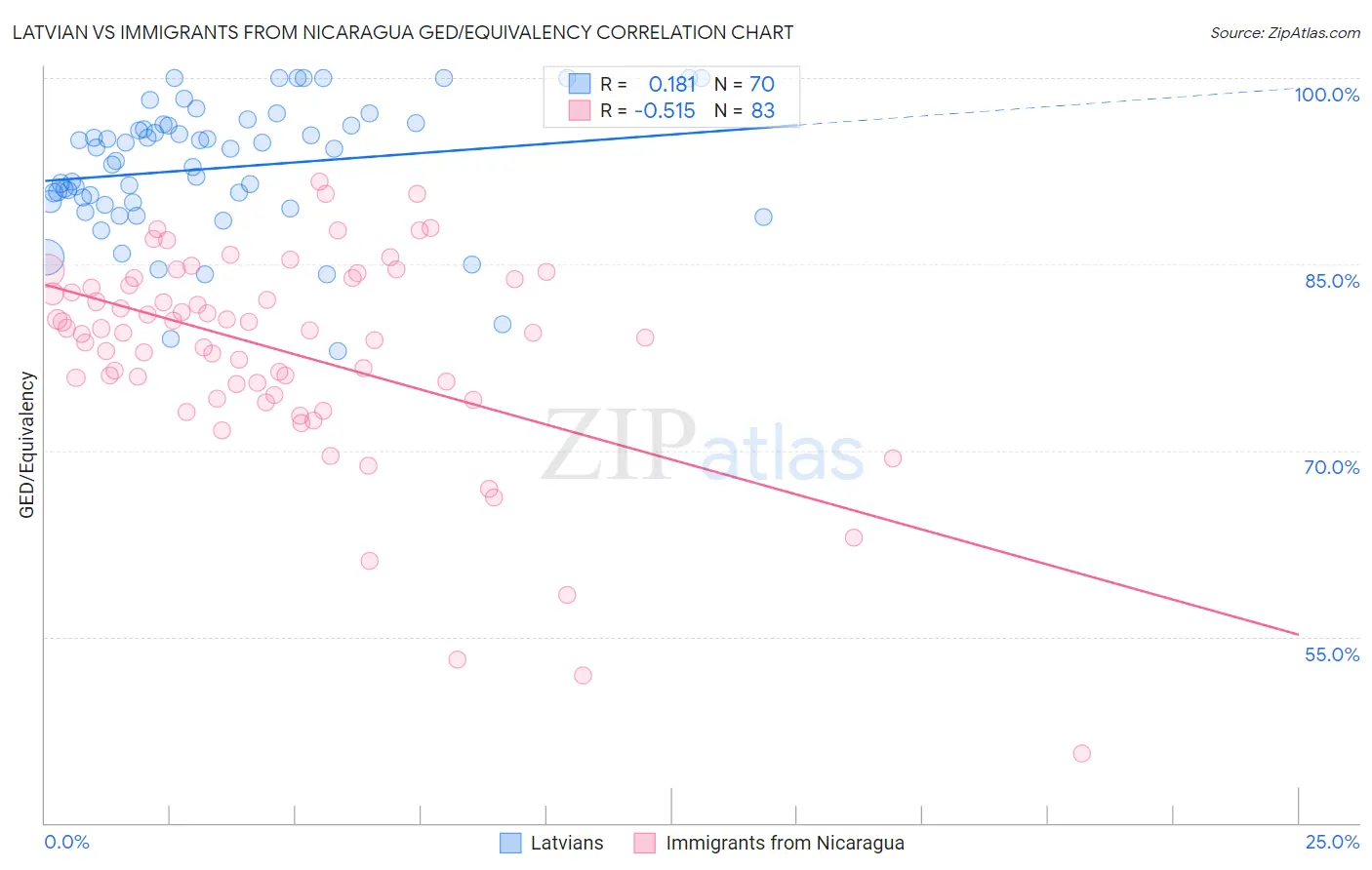 Latvian vs Immigrants from Nicaragua GED/Equivalency