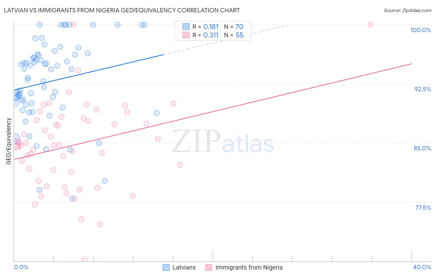 Latvian vs Immigrants from Nigeria GED/Equivalency