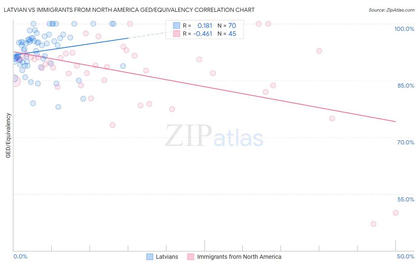 Latvian vs Immigrants from North America GED/Equivalency