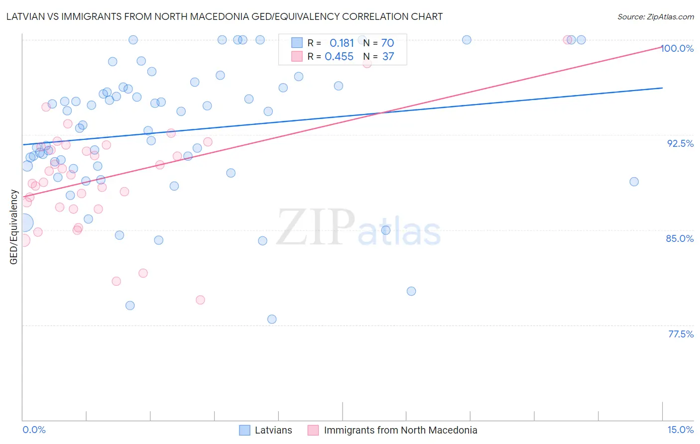 Latvian vs Immigrants from North Macedonia GED/Equivalency