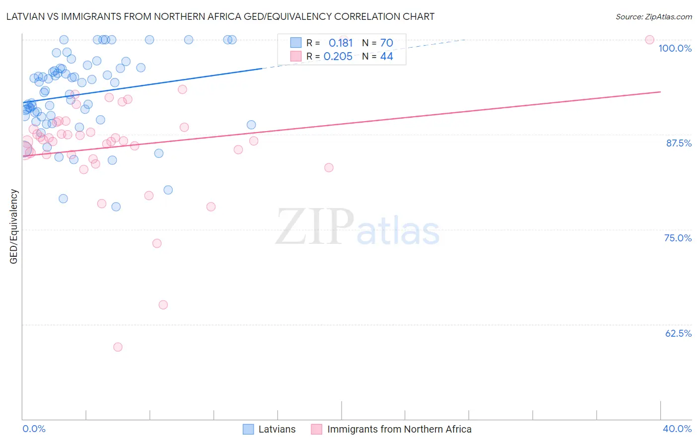 Latvian vs Immigrants from Northern Africa GED/Equivalency