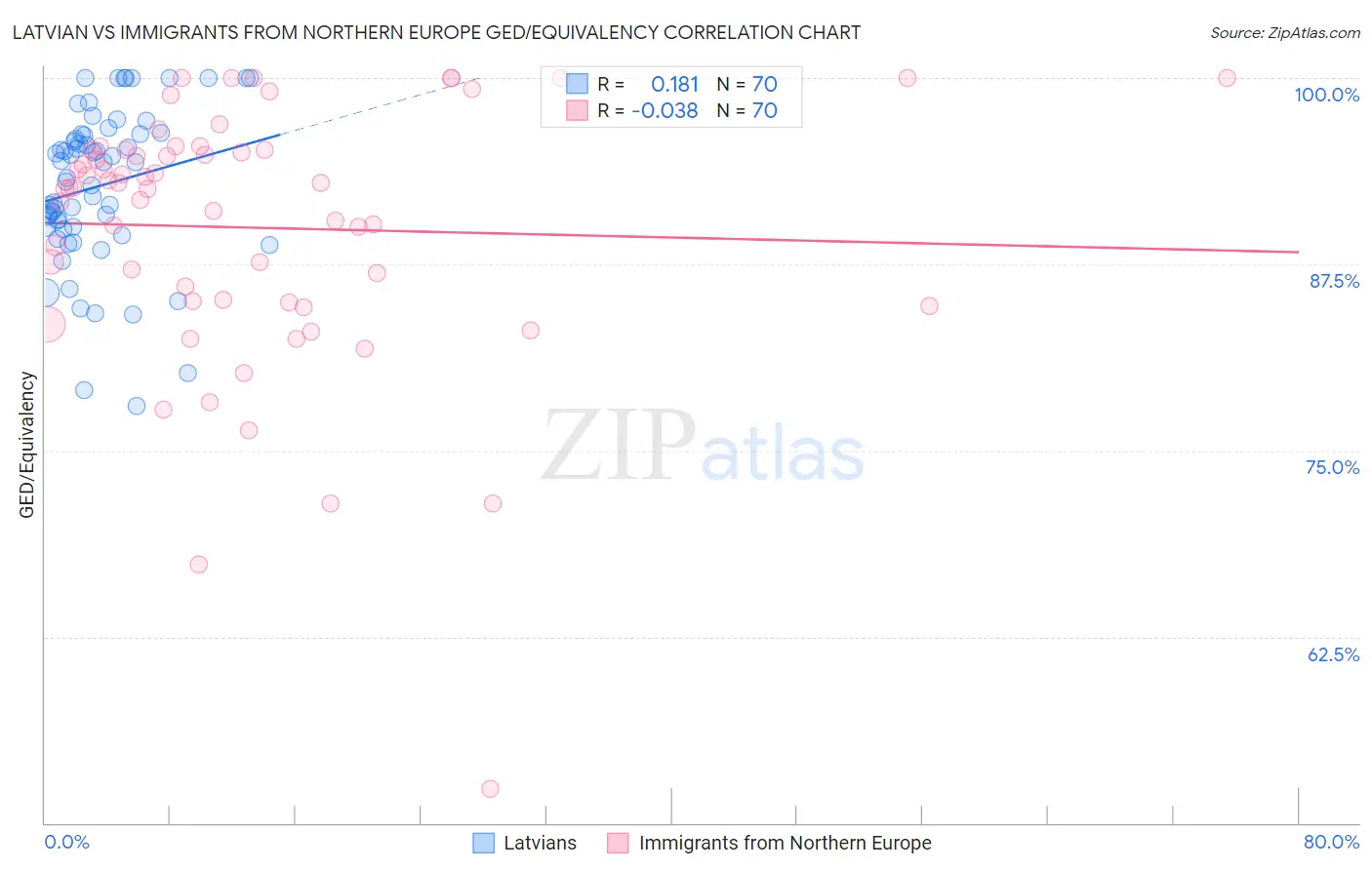 Latvian vs Immigrants from Northern Europe GED/Equivalency