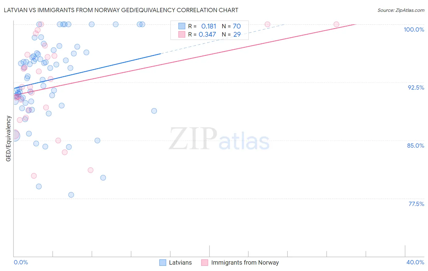 Latvian vs Immigrants from Norway GED/Equivalency
