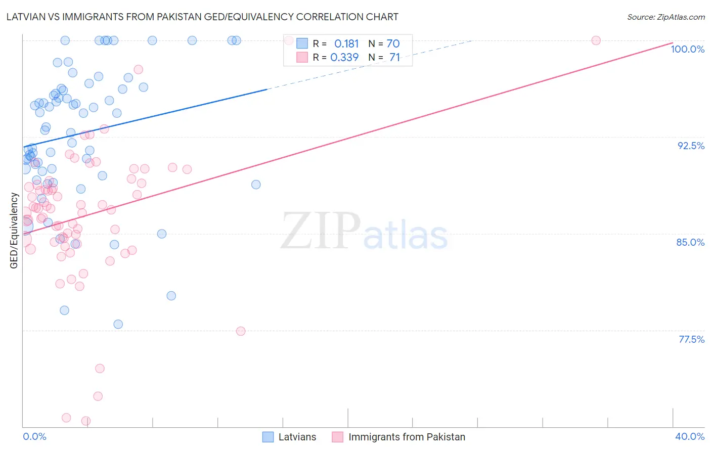 Latvian vs Immigrants from Pakistan GED/Equivalency