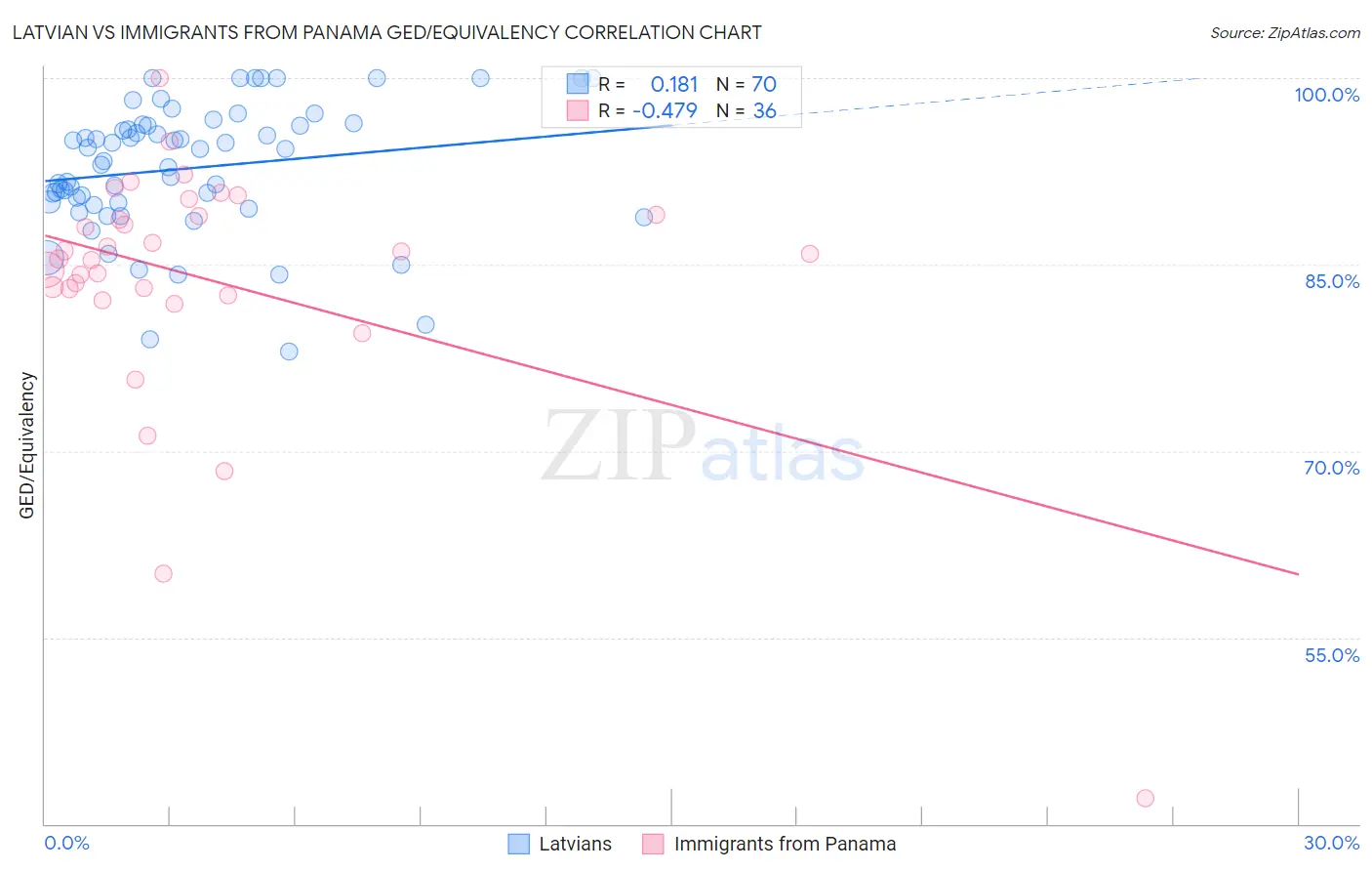 Latvian vs Immigrants from Panama GED/Equivalency