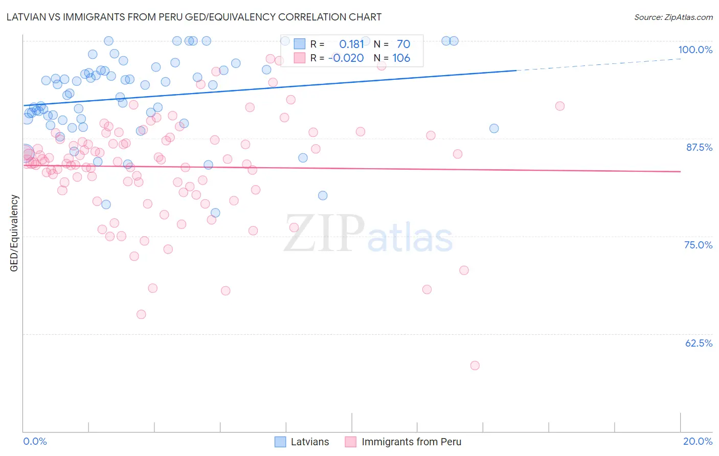 Latvian vs Immigrants from Peru GED/Equivalency