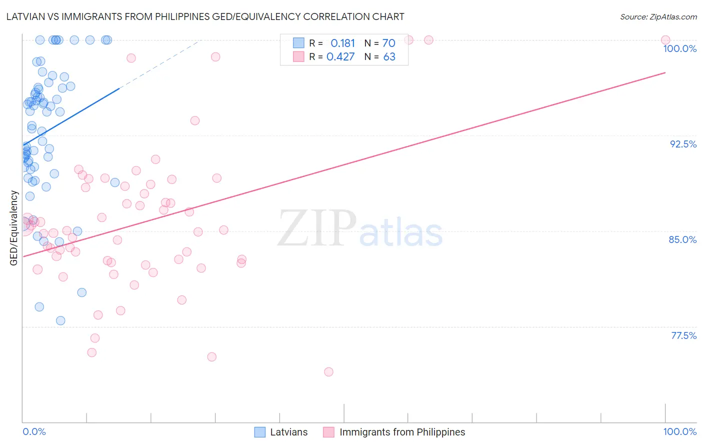 Latvian vs Immigrants from Philippines GED/Equivalency