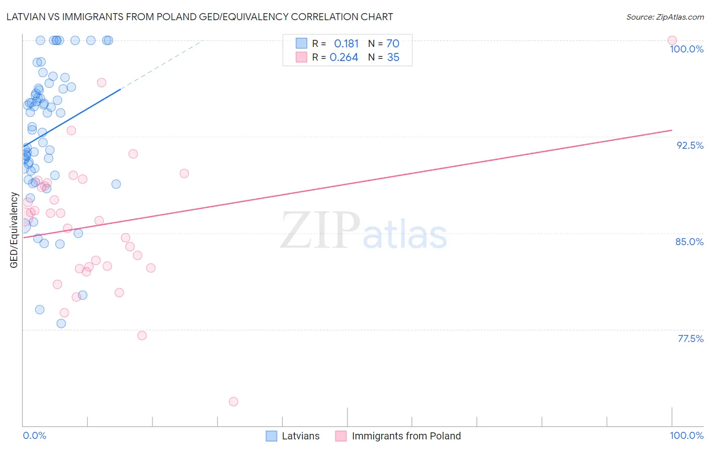 Latvian vs Immigrants from Poland GED/Equivalency