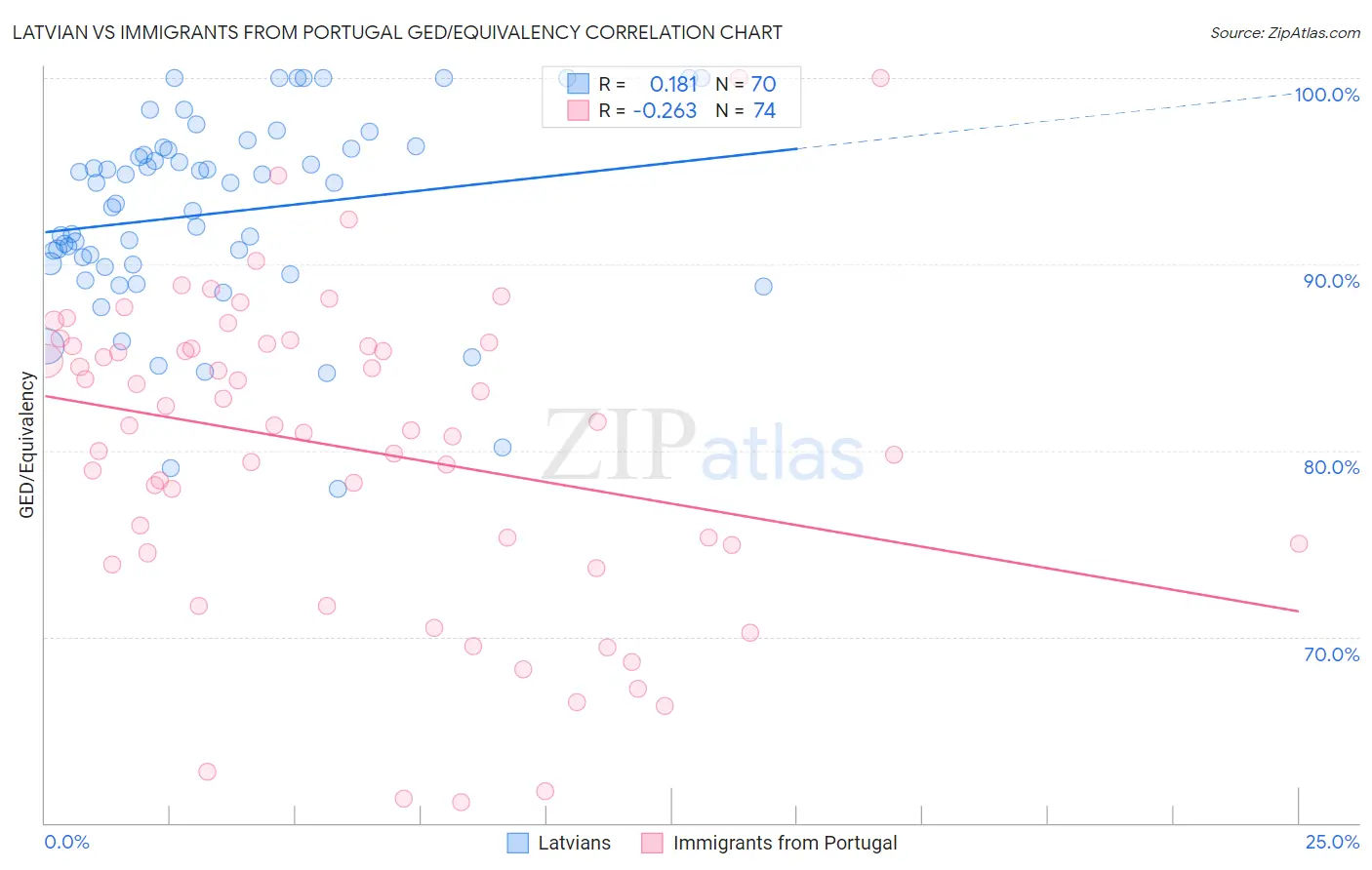 Latvian vs Immigrants from Portugal GED/Equivalency